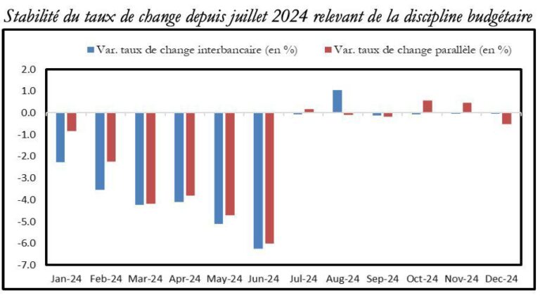 Inflation en baisse RDC : un signe de redressement économique